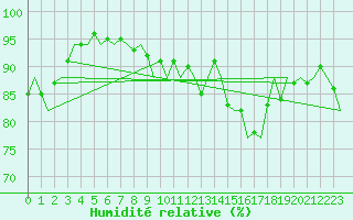 Courbe de l'humidit relative pour Platform A12-cpp Sea