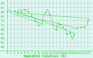 Courbe de l'humidit relative pour Woensdrecht