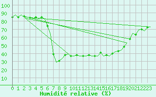Courbe de l'humidit relative pour Nordholz