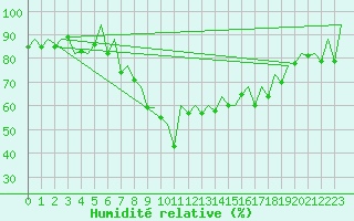 Courbe de l'humidit relative pour Porto / Pedras Rubras