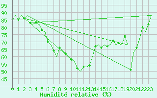 Courbe de l'humidit relative pour Amsterdam Airport Schiphol
