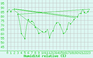 Courbe de l'humidit relative pour Bilbao (Esp)