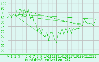 Courbe de l'humidit relative pour San Sebastian (Esp)