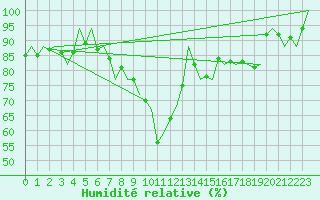 Courbe de l'humidit relative pour Shannon Airport