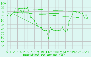 Courbe de l'humidit relative pour Menorca / Mahon
