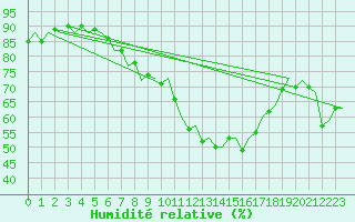 Courbe de l'humidit relative pour Deelen