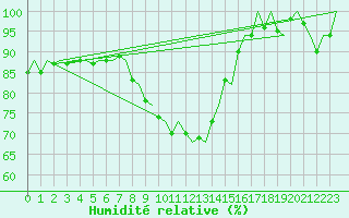 Courbe de l'humidit relative pour Satenas