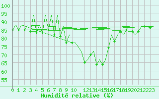 Courbe de l'humidit relative pour Asturias / Aviles