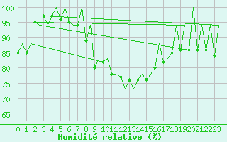 Courbe de l'humidit relative pour Lugano (Sw)