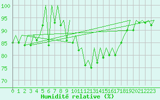 Courbe de l'humidit relative pour San Sebastian (Esp)