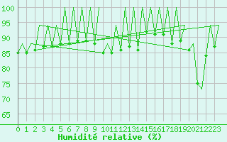 Courbe de l'humidit relative pour Melilla