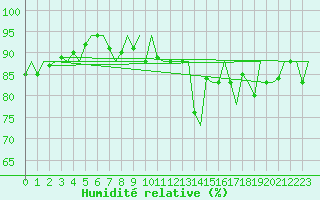 Courbe de l'humidit relative pour Platform L9-ff-1 Sea