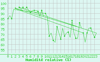 Courbe de l'humidit relative pour La Coruna / Alvedro