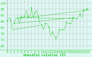 Courbe de l'humidit relative pour Barcelona / Aeropuerto