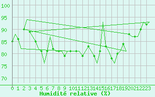 Courbe de l'humidit relative pour Hannover