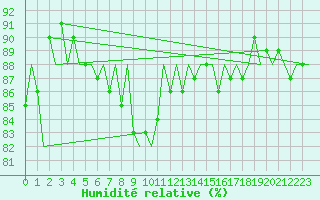 Courbe de l'humidit relative pour Platform A12-cpp Sea