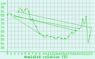 Courbe de l'humidit relative pour Muenster / Osnabrueck
