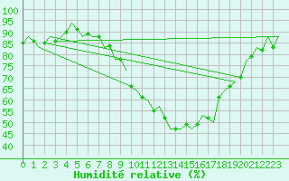 Courbe de l'humidit relative pour Wunstorf