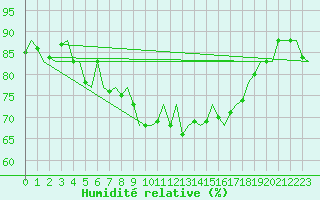 Courbe de l'humidit relative pour Vlieland