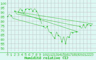 Courbe de l'humidit relative pour Santander / Parayas