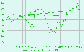 Courbe de l'humidit relative pour Amsterdam Airport Schiphol