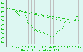Courbe de l'humidit relative pour San Sebastian (Esp)