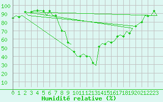 Courbe de l'humidit relative pour Vitoria