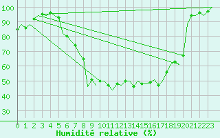 Courbe de l'humidit relative pour Saarbruecken / Ensheim