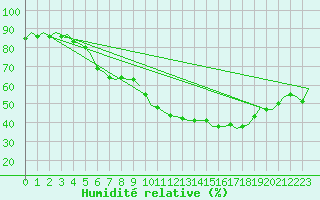 Courbe de l'humidit relative pour Laupheim