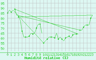 Courbe de l'humidit relative pour Leeuwarden