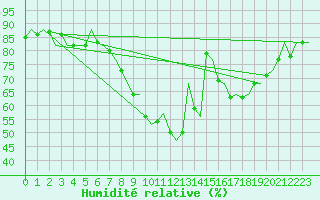 Courbe de l'humidit relative pour Sevilla / San Pablo