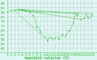 Courbe de l'humidit relative pour Pamplona (Esp)