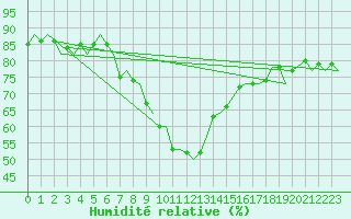 Courbe de l'humidit relative pour Gluecksburg / Meierwik