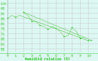 Courbe de l'humidit relative pour Banak