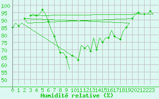 Courbe de l'humidit relative pour Santander / Parayas