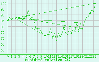 Courbe de l'humidit relative pour San Sebastian (Esp)