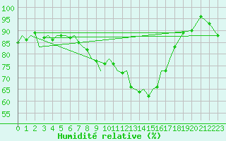 Courbe de l'humidit relative pour Waddington