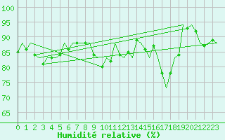 Courbe de l'humidit relative pour Platform Hoorn-a Sea