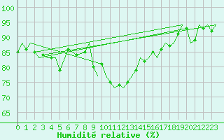 Courbe de l'humidit relative pour Gibraltar (UK)