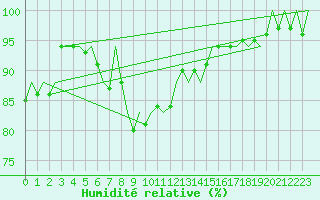 Courbe de l'humidit relative pour Platform Hoorn-a Sea