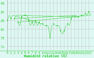 Courbe de l'humidit relative pour Platform Hoorn-a Sea