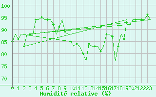Courbe de l'humidit relative pour Tiree