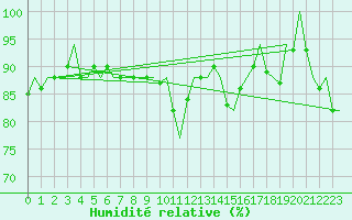 Courbe de l'humidit relative pour Platform L9-ff-1 Sea