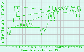 Courbe de l'humidit relative pour Visby Flygplats