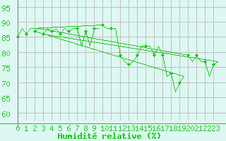Courbe de l'humidit relative pour Platform L9-ff-1 Sea