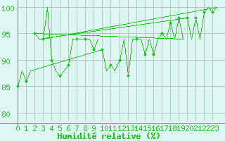Courbe de l'humidit relative pour Tiree