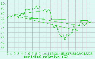 Courbe de l'humidit relative pour Cork Airport