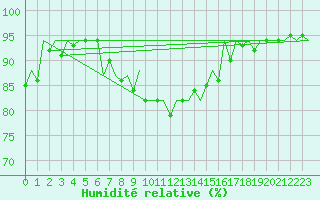 Courbe de l'humidit relative pour San Sebastian (Esp)