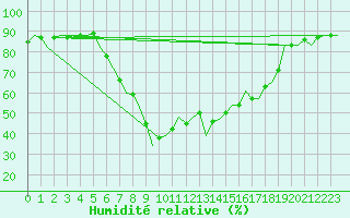 Courbe de l'humidit relative pour Bilbao (Esp)