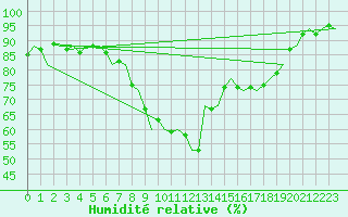 Courbe de l'humidit relative pour Oostende (Be)